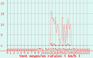 Courbe de la force du vent pour Saclas (91)