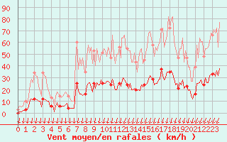 Courbe de la force du vent pour Montferrat (38)