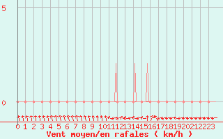 Courbe de la force du vent pour Coulommes-et-Marqueny (08)