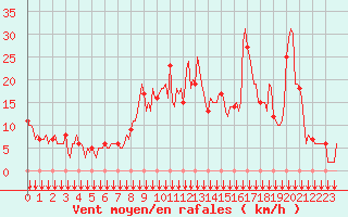 Courbe de la force du vent pour Rochegude (26)