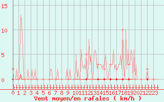 Courbe de la force du vent pour Saint-Philbert-sur-Risle (27)