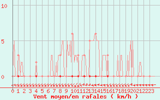 Courbe de la force du vent pour Herbault (41)