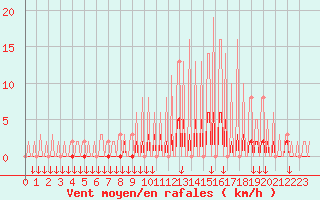 Courbe de la force du vent pour Verngues - Hameau de Cazan (13)