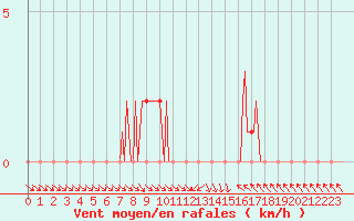 Courbe de la force du vent pour Gap-Sud (05)