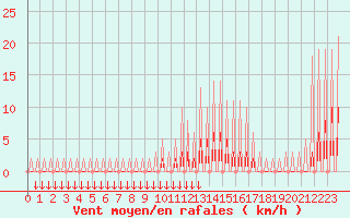 Courbe de la force du vent pour Verngues - Hameau de Cazan (13)