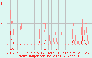 Courbe de la force du vent pour Preonzo (Sw)