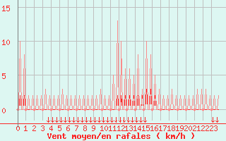 Courbe de la force du vent pour Verngues - Hameau de Cazan (13)