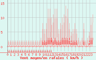 Courbe de la force du vent pour Verngues - Hameau de Cazan (13)