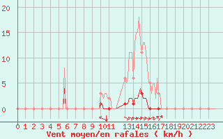 Courbe de la force du vent pour Selonnet (04)