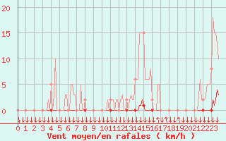 Courbe de la force du vent pour Vendme (41)