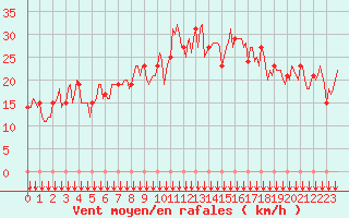 Courbe de la force du vent pour Rochegude (26)