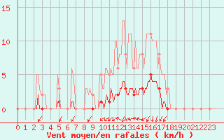 Courbe de la force du vent pour Voinmont (54)