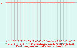 Courbe de la force du vent pour Beaumont du Ventoux (Mont Serein - Accueil) (84)