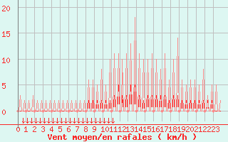 Courbe de la force du vent pour Verngues - Hameau de Cazan (13)