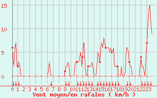 Courbe de la force du vent pour Rochegude (26)