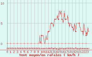 Courbe de la force du vent pour Mirepoix (09)