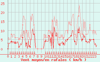 Courbe de la force du vent pour Selonnet - Chabanon (04)