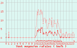 Courbe de la force du vent pour Guret (23)