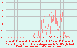 Courbe de la force du vent pour Saint-Philbert-sur-Risle (27)