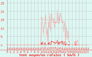 Courbe de la force du vent pour Saint-Philbert-sur-Risle (27)