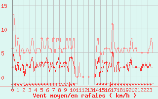 Courbe de la force du vent pour Ristolas (05)