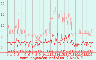 Courbe de la force du vent pour Triel-sur-Seine (78)