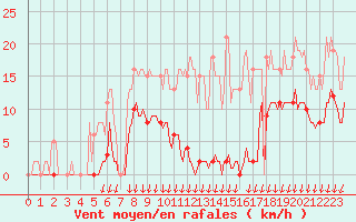 Courbe de la force du vent pour Saint-Nazaire-d