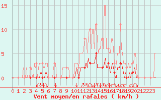 Courbe de la force du vent pour Prades-le-Lez - Le Viala (34)