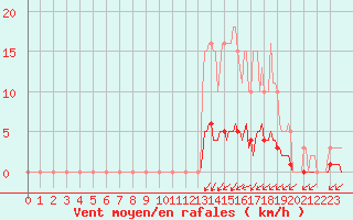 Courbe de la force du vent pour Seichamps (54)