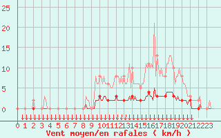 Courbe de la force du vent pour Verngues - Hameau de Cazan (13)