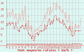 Courbe de la force du vent pour Plussin (42)