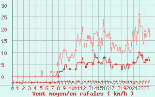 Courbe de la force du vent pour Sandillon (45)