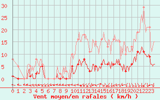 Courbe de la force du vent pour Valleroy (54)