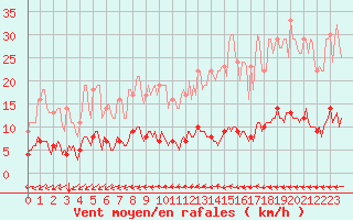 Courbe de la force du vent pour Saint-Philbert-sur-Risle (Le Rossignol) (27)