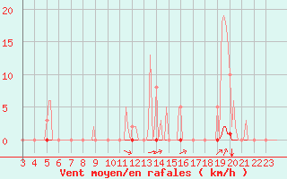 Courbe de la force du vent pour Sorgues (84)