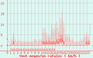 Courbe de la force du vent pour Verngues - Hameau de Cazan (13)