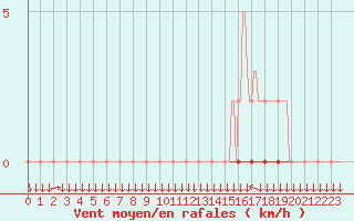 Courbe de la force du vent pour Saint-Nazaire-d