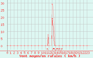 Courbe de la force du vent pour Xertigny-Moyenpal (88)