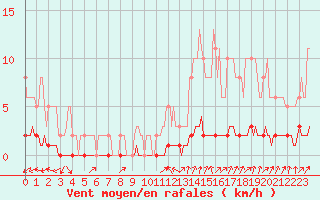 Courbe de la force du vent pour Rmering-ls-Puttelange (57)