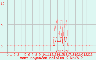 Courbe de la force du vent pour Auffargis (78)