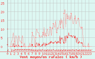 Courbe de la force du vent pour Sain-Bel (69)