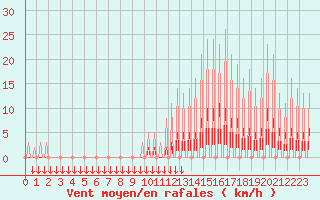 Courbe de la force du vent pour Verngues - Hameau de Cazan (13)