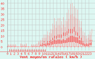 Courbe de la force du vent pour Verngues - Hameau de Cazan (13)