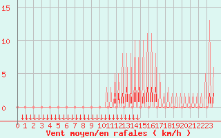 Courbe de la force du vent pour Verngues - Hameau de Cazan (13)