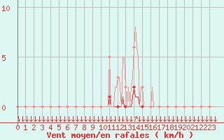 Courbe de la force du vent pour La Javie (04)