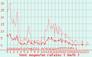 Courbe de la force du vent pour Montrodat (48)