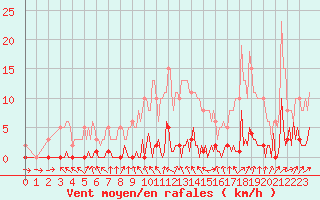 Courbe de la force du vent pour Lhospitalet (46)