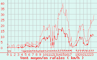 Courbe de la force du vent pour Loublande (79)