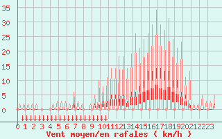 Courbe de la force du vent pour Verngues - Hameau de Cazan (13)