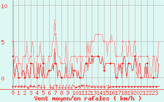 Courbe de la force du vent pour Saint-Laurent-du-Pont (38)